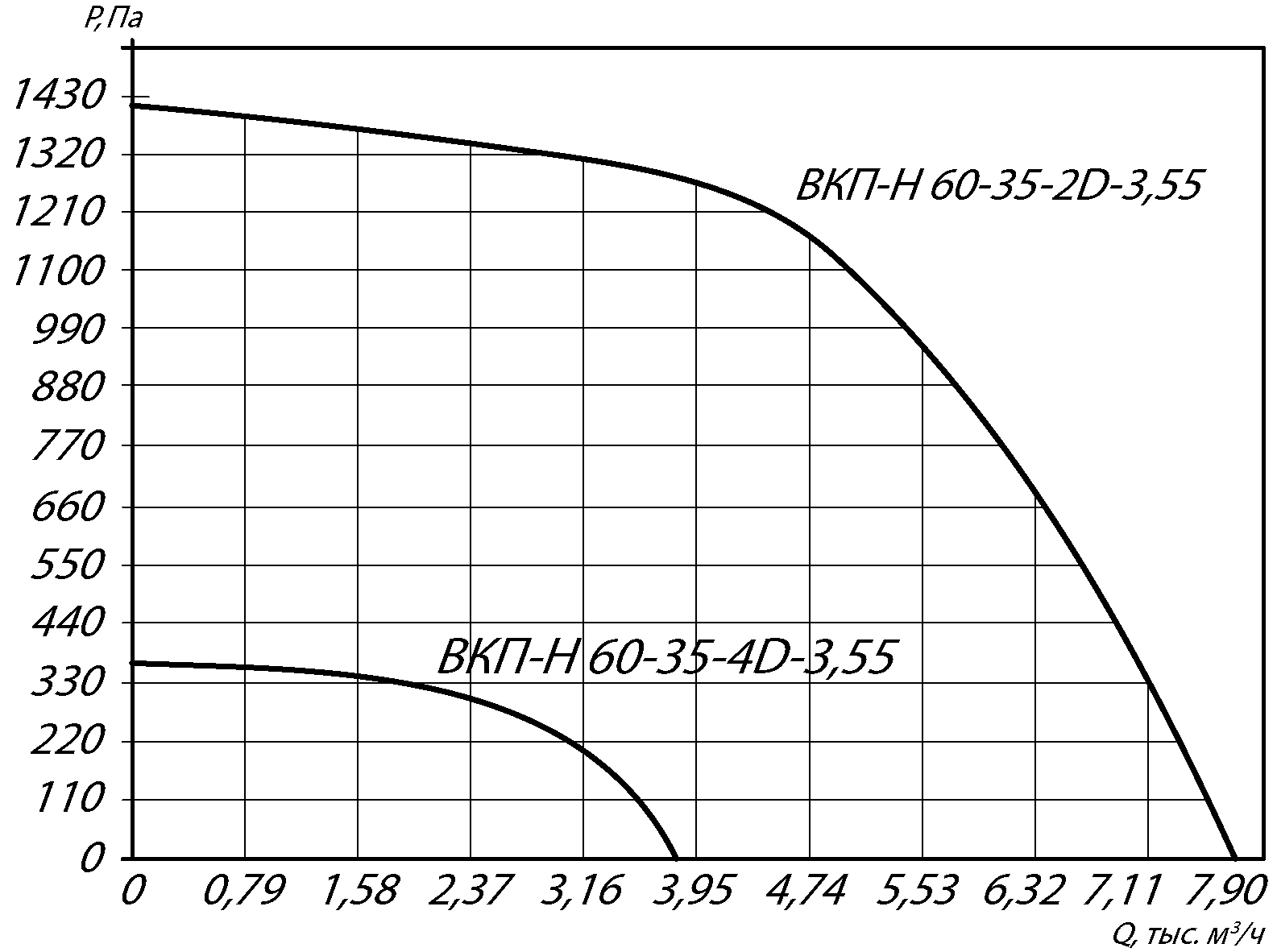 Аэродинамические характеристики канального вентилятора ВКП-Н 60-35